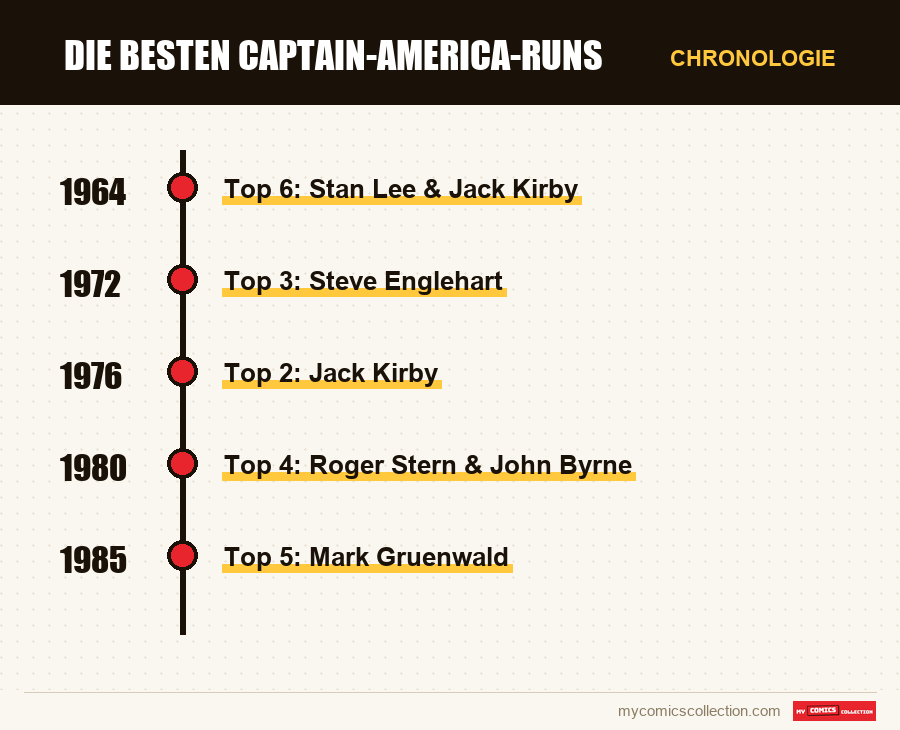 Chronologie der Ausgaben und Serien von Die besten Captain-America-Runs