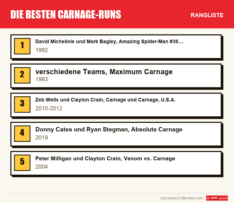 Die besten Carnage-Runs: die Rangliste dieses Artikels, vom ersten bis zum letzten Platz
