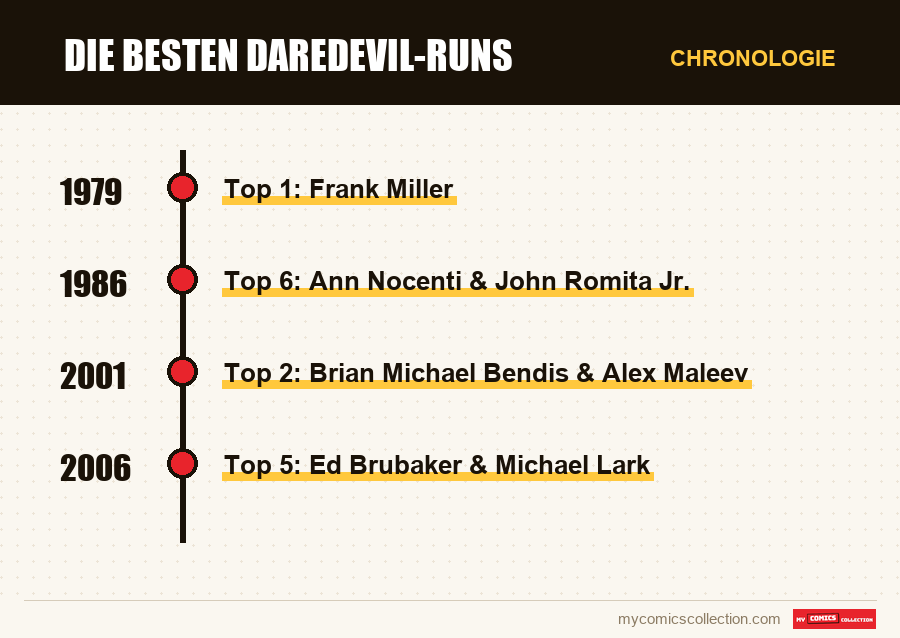 Chronologie der Ausgaben und Serien von Die besten Daredevil-Runs