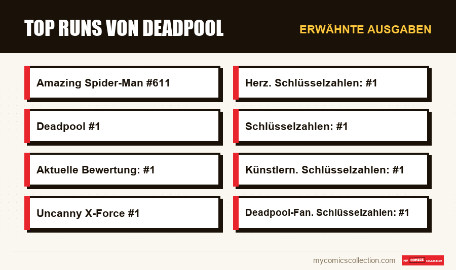 Erwähnte Ausgaben : Top Runs von Deadpool