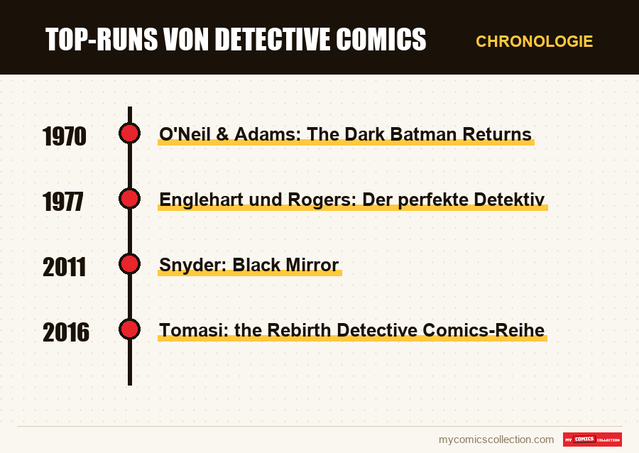 Chronologie der Ausgaben und Serien von Top-Runs von Detective Comics