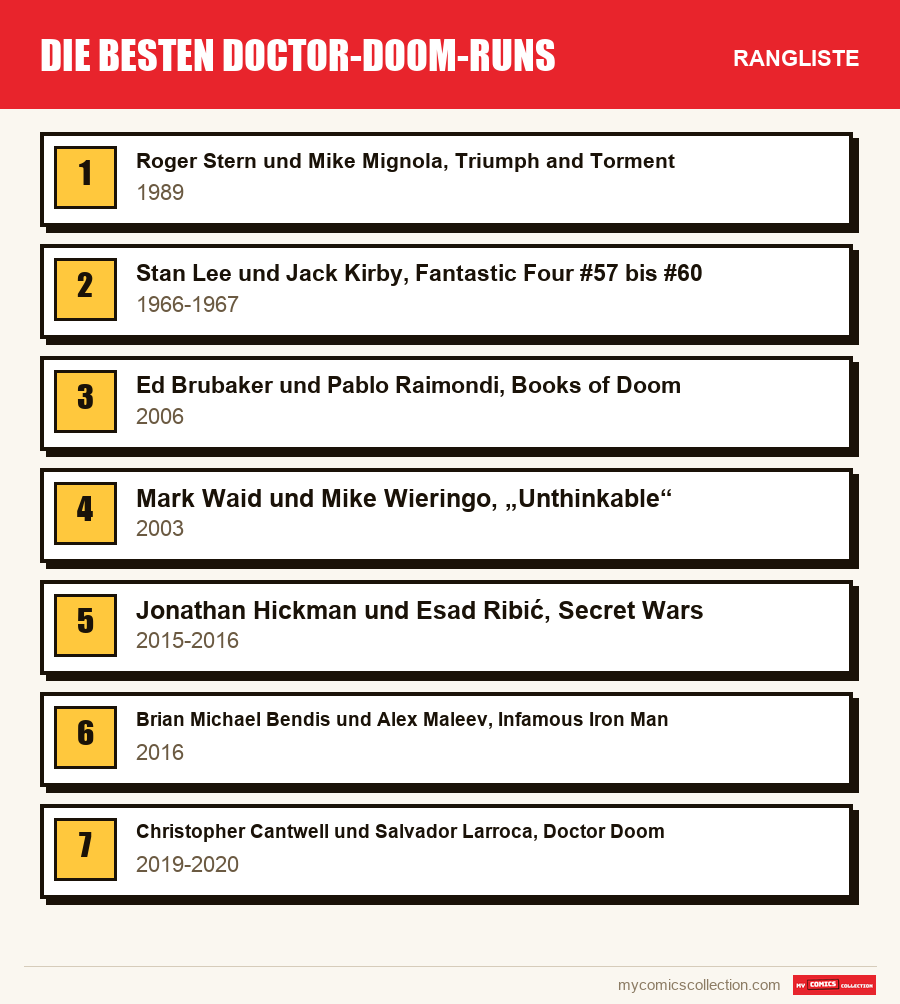 Die besten Doctor-Doom-Runs: die Rangliste dieses Artikels, vom ersten bis zum letzten Platz