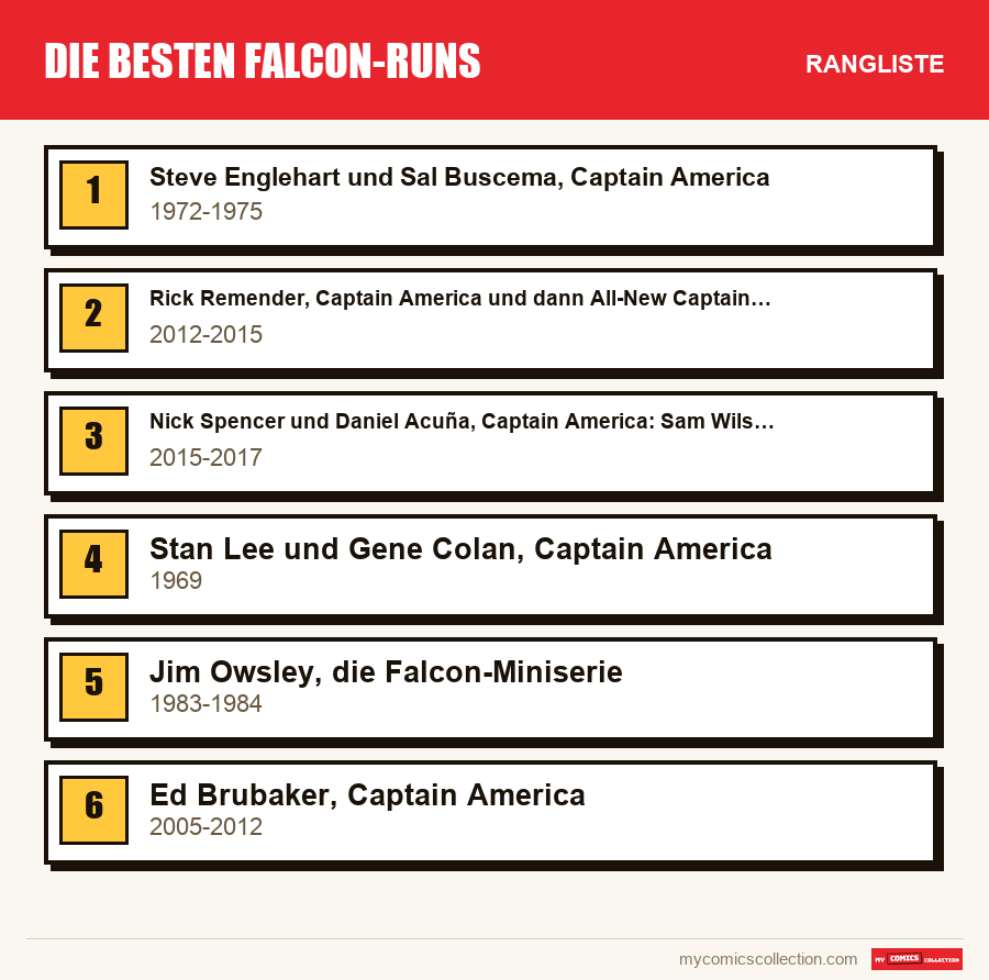 Die besten Falcon-Runs: die Rangliste dieses Artikels, vom ersten bis zum letzten Platz