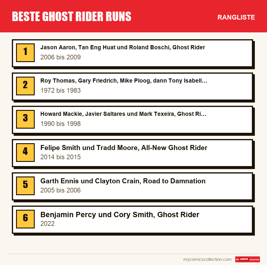 Beste Ghost Rider Runs: die Rangliste dieses Artikels, vom ersten bis zum letzten Platz