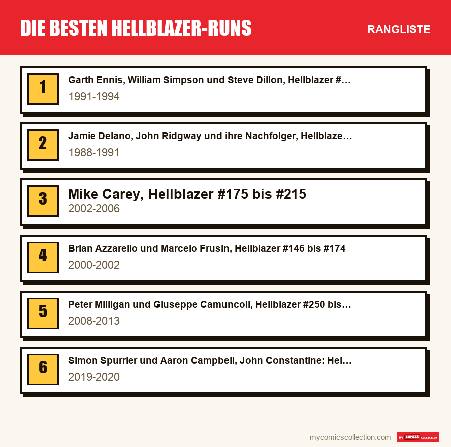 Die besten Hellblazer-Runs: die Rangliste dieses Artikels, vom ersten bis zum letzten Platz