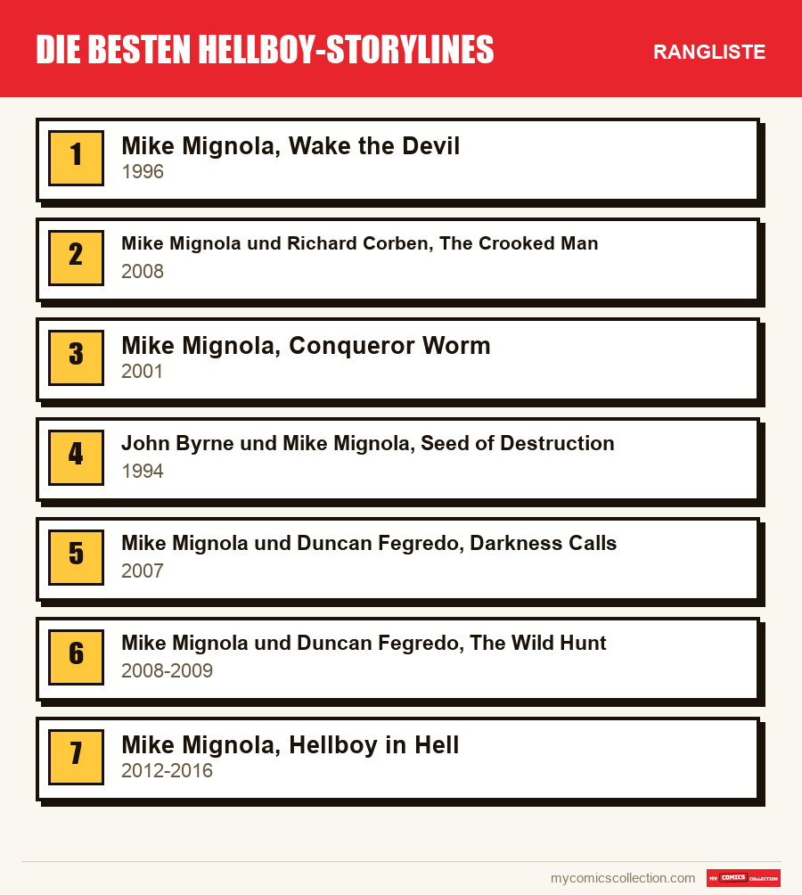 Die besten Hellboy-Storylines: die Rangliste dieses Artikels, vom ersten bis zum letzten Platz