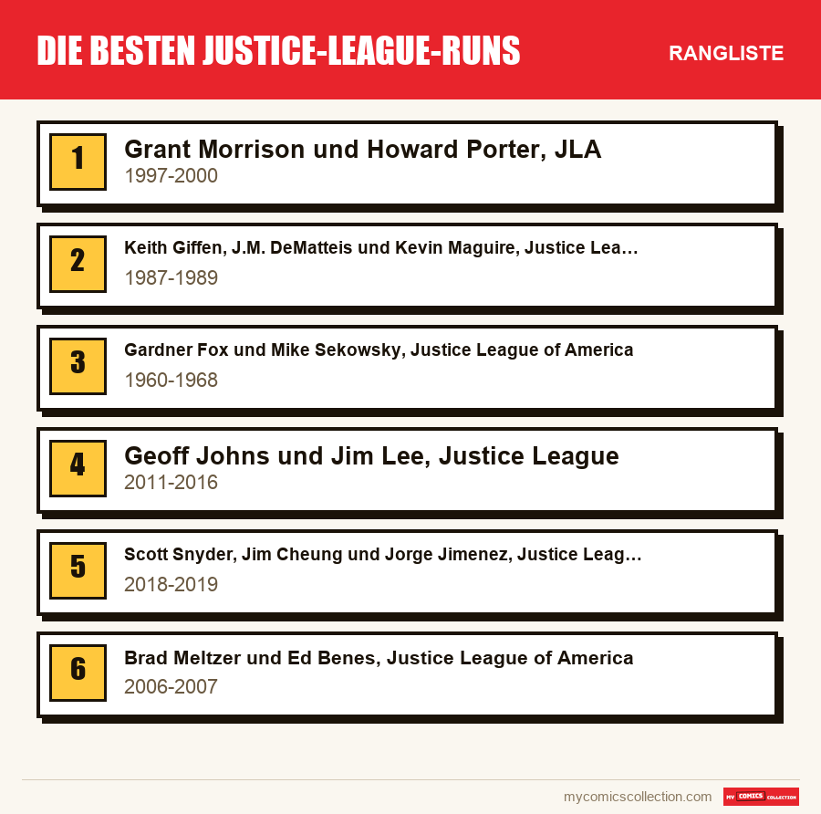 Die besten Justice-League-Runs: die Rangliste dieses Artikels, vom ersten bis zum letzten Platz