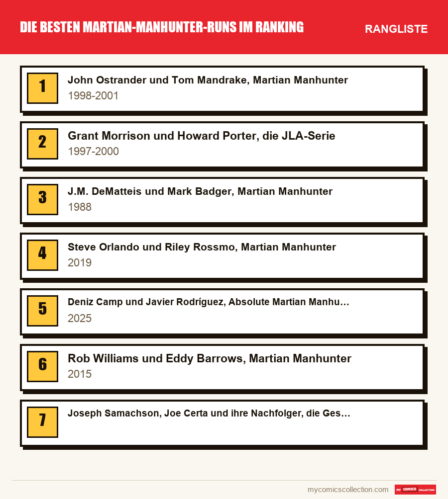 Die besten Martian-Manhunter-Runs im Ranking: die Rangliste dieses Artikels, vom ersten bis zum letzten Platz