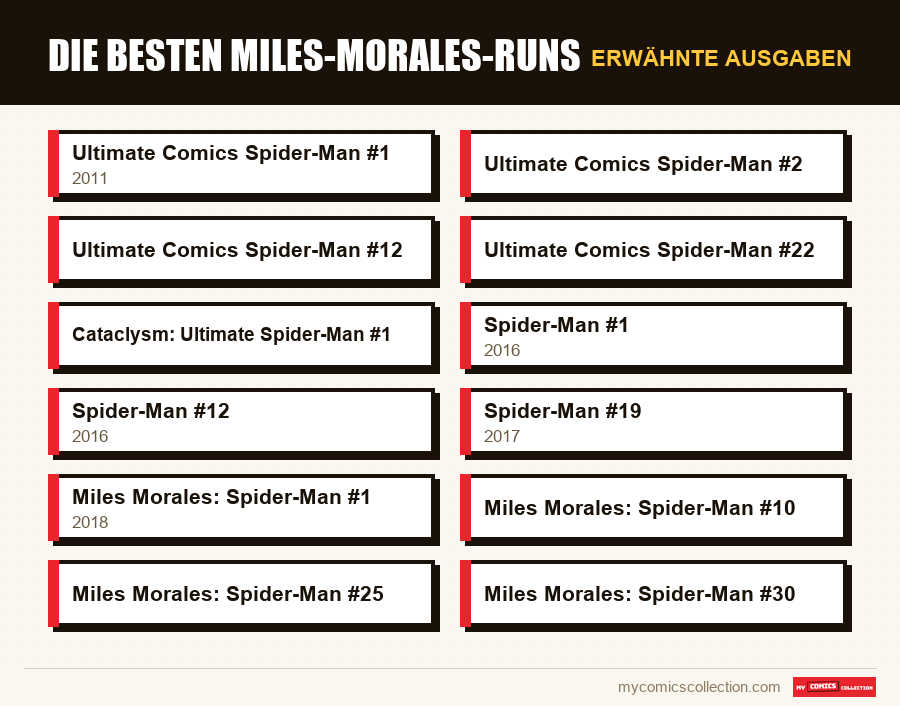 Erwähnte Ausgaben : Die besten Miles-Morales-Runs