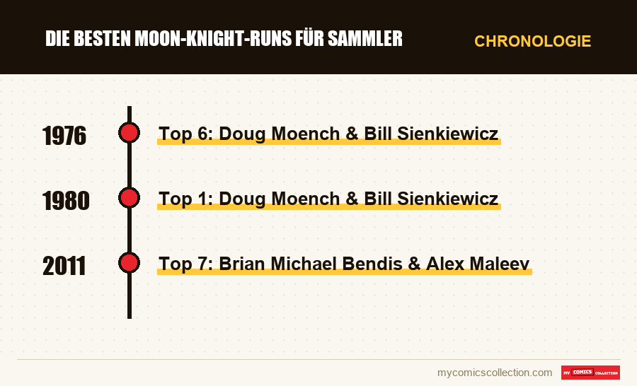 Chronologie der Ausgaben und Serien von Die besten Moon-Knight-Runs für Sammler