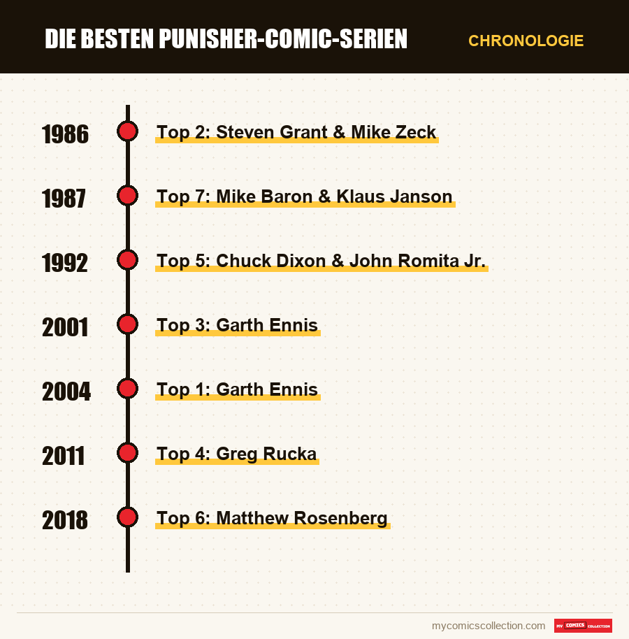Chronologie der Ausgaben und Serien von Die besten Punisher-Comic-Serien