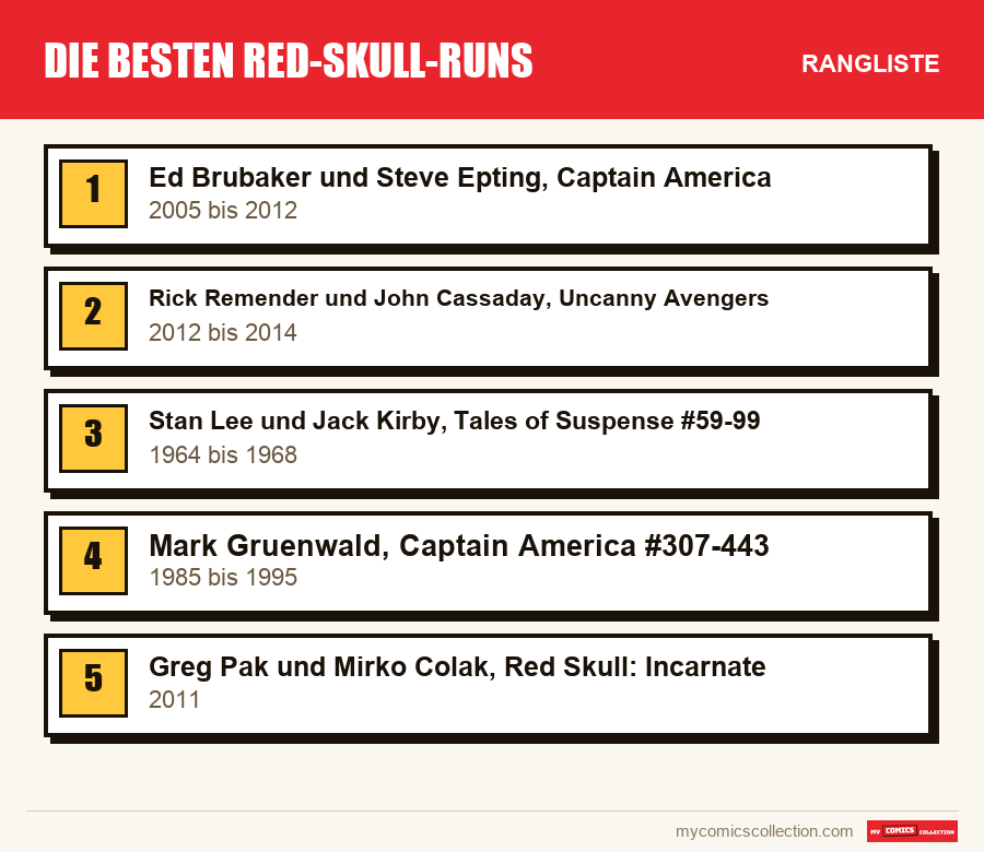 Die besten Red-Skull-Runs: die Rangliste dieses Artikels, vom ersten bis zum letzten Platz