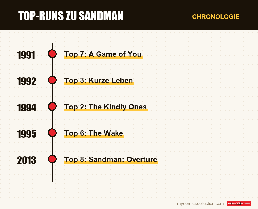 Chronologie der Ausgaben und Serien von Top-Runs zu Sandman