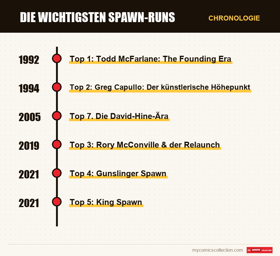 Chronologie der Ausgaben und Serien von Die wichtigsten Spawn-Runs