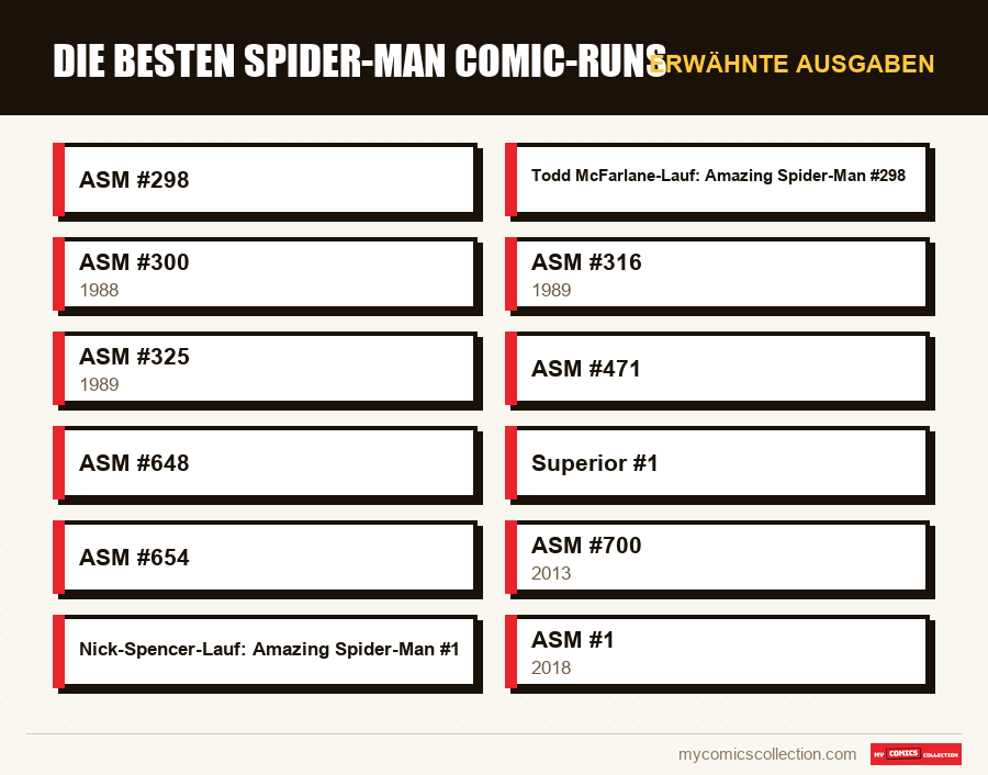 Erwähnte Ausgaben : Die besten Spider-Man Comic-Runs