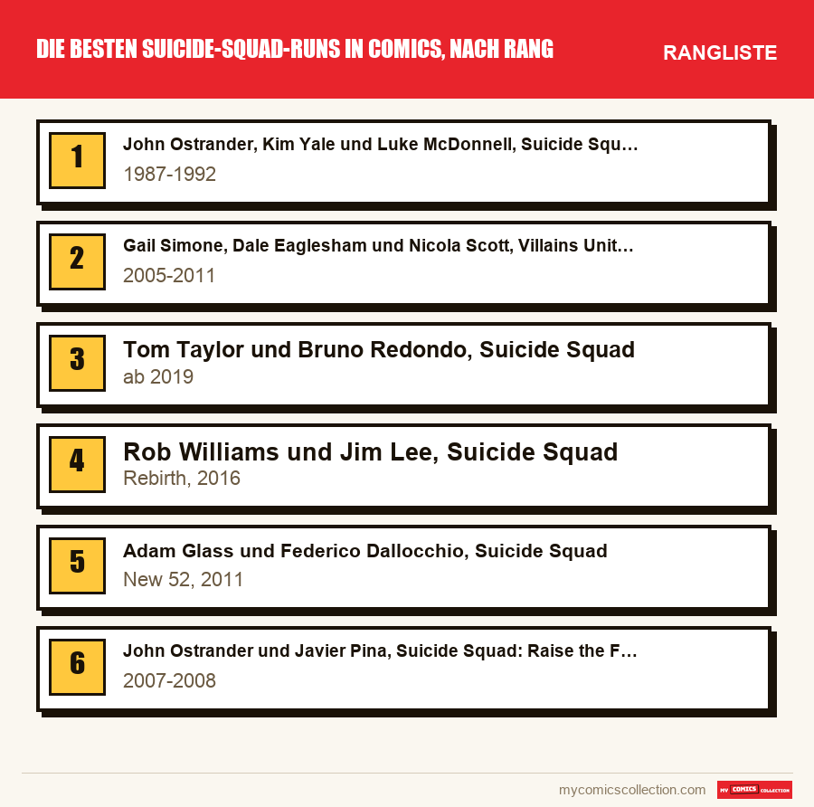 Die besten Suicide-Squad-Runs in Comics, nach Rang: die Rangliste dieses Artikels, vom ersten bis zum letzten Platz