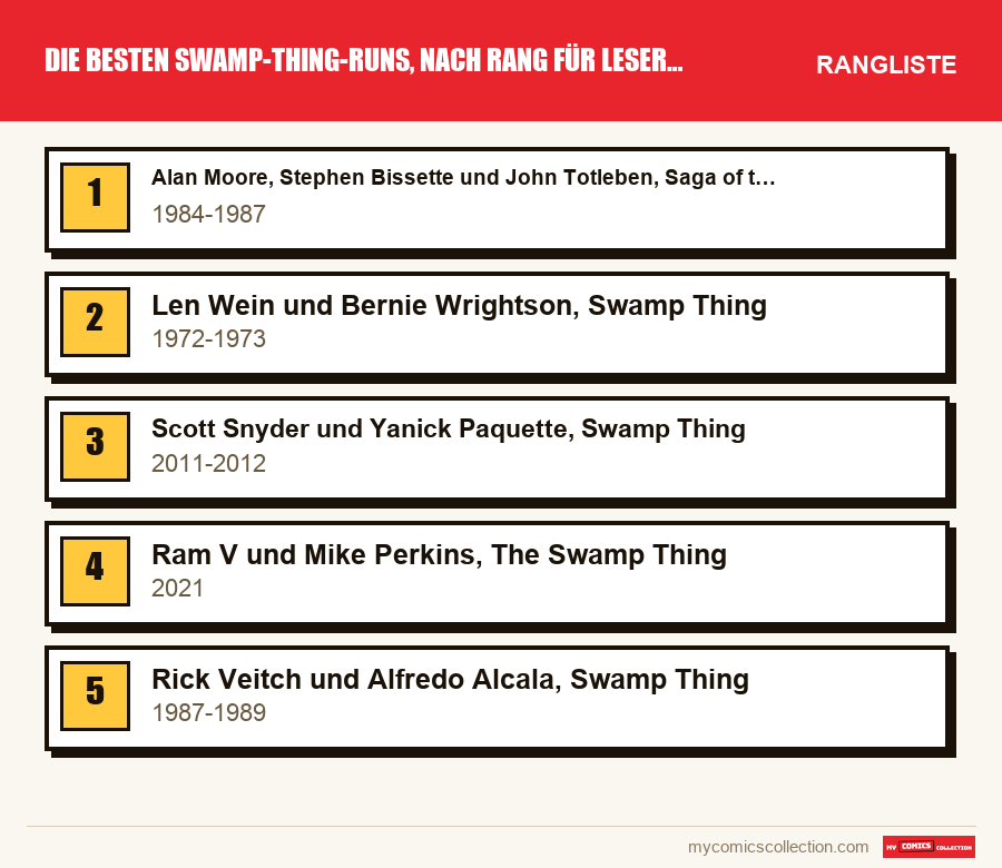 Die besten Swamp-Thing-Runs, nach Rang für Leser und Sammler: die Rangliste dieses Artikels, vom ersten bis zum letzten Platz