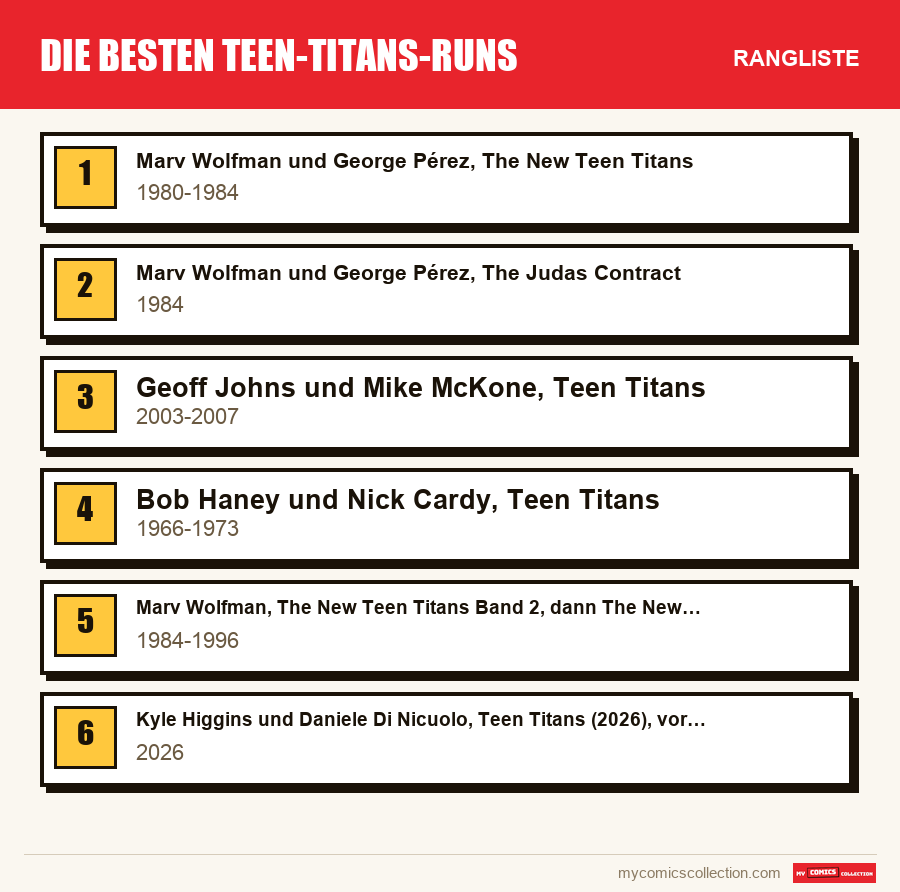 Die besten Teen-Titans-Runs: die Rangliste dieses Artikels, vom ersten bis zum letzten Platz