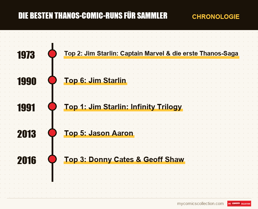 Chronologie der Ausgaben und Serien von Die besten Thanos-Comic-Runs für Sammler