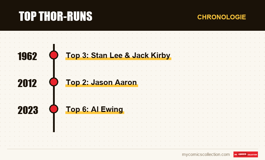 Chronologie der Ausgaben und Serien von Top Thor-Runs