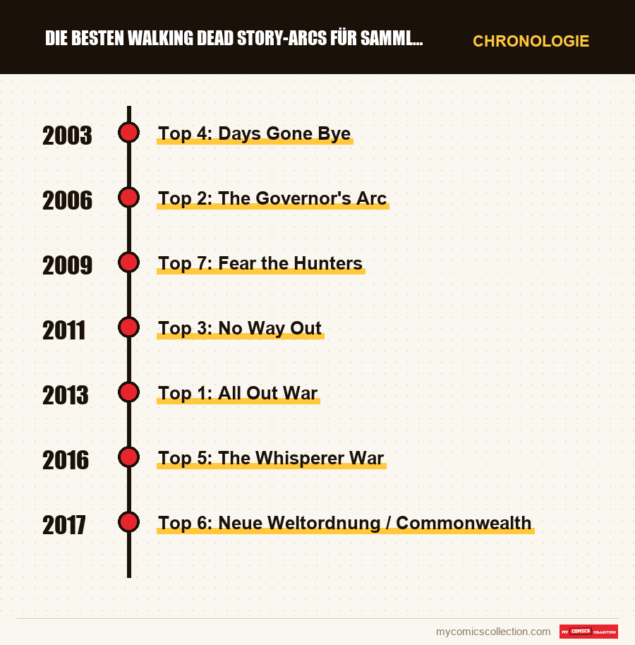 Chronologie der Ausgaben und Serien von Die besten Walking Dead Story-Arcs für Sammler