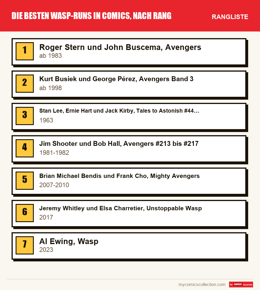 Die besten Wasp-Runs in Comics, nach Rang: die Rangliste dieses Artikels, vom ersten bis zum letzten Platz