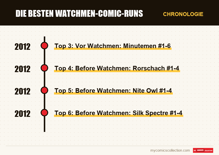 Chronologie der Ausgaben und Serien von Die besten Watchmen-Comic-Runs