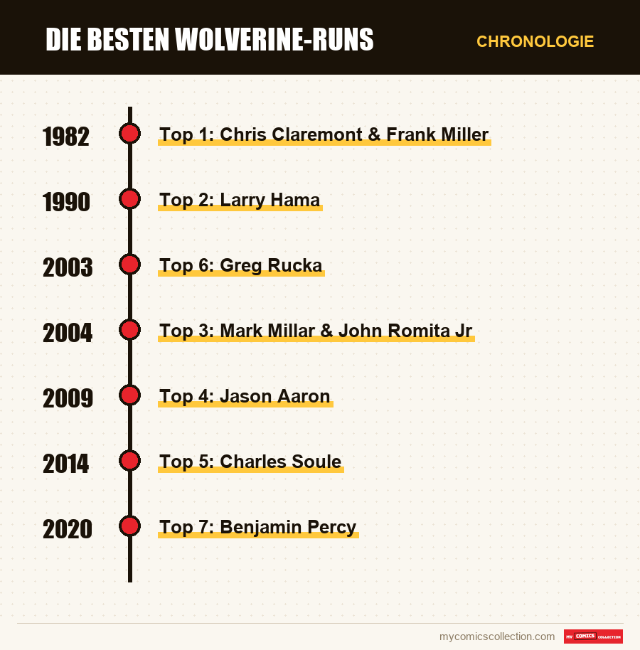 Chronologie der Ausgaben und Serien von Die besten Wolverine-Runs
