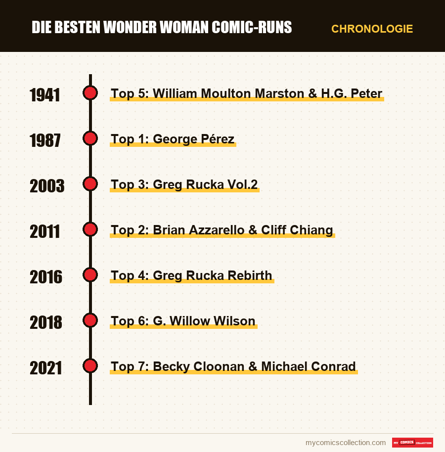 Chronologie der Ausgaben und Serien von Die besten Wonder Woman Comic-Runs