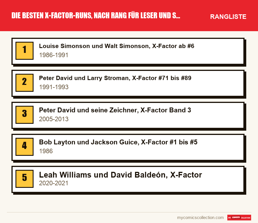 Die besten X-Factor-Runs, nach Rang für Leser und Sammler: die Rangliste dieses Artikels, vom ersten bis zum letzten Platz