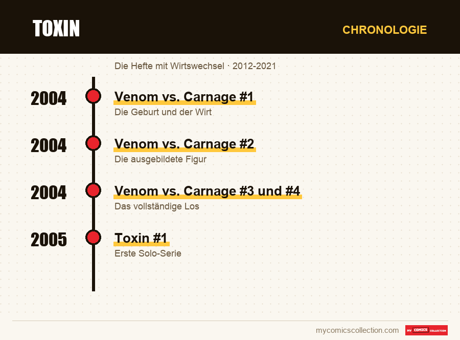 Chronologie der Ausgaben und Serien von Toxin