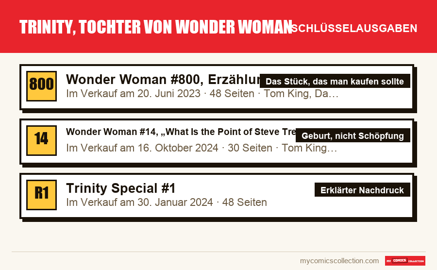 Die Schlüsselausgaben von Trinity, Tochter von Wonder Woman nach Bedeutung