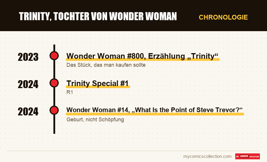 Chronologie der Ausgaben und Serien von Trinity, Tochter von Wonder Woman