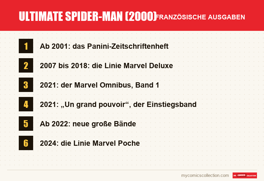 Ultimate Spider-Man (2000): die in diesem Artikel vorgestellten französischen Ausgaben