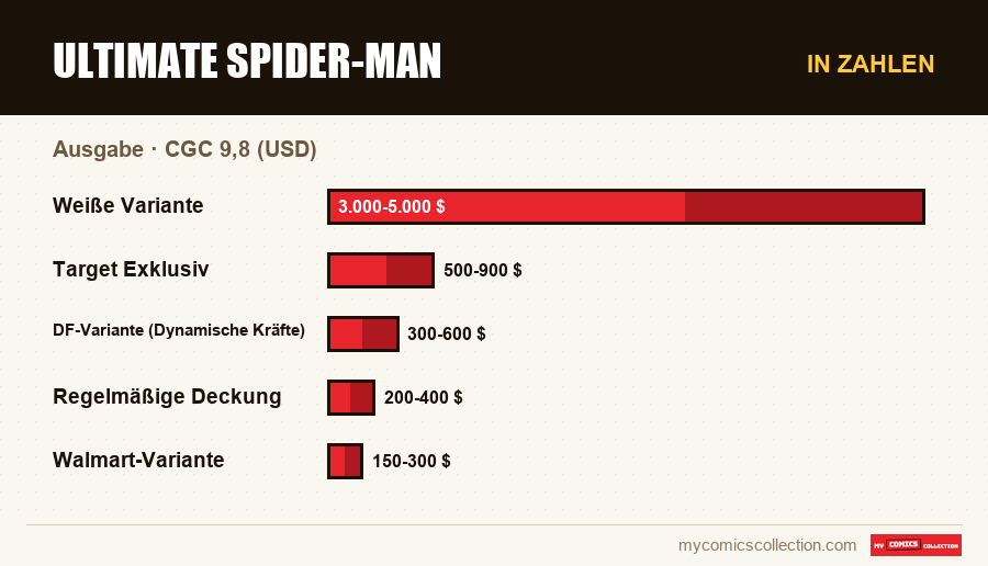 In Zahlen : Ultimate Spider-Man, CGC 9,8 (USD)