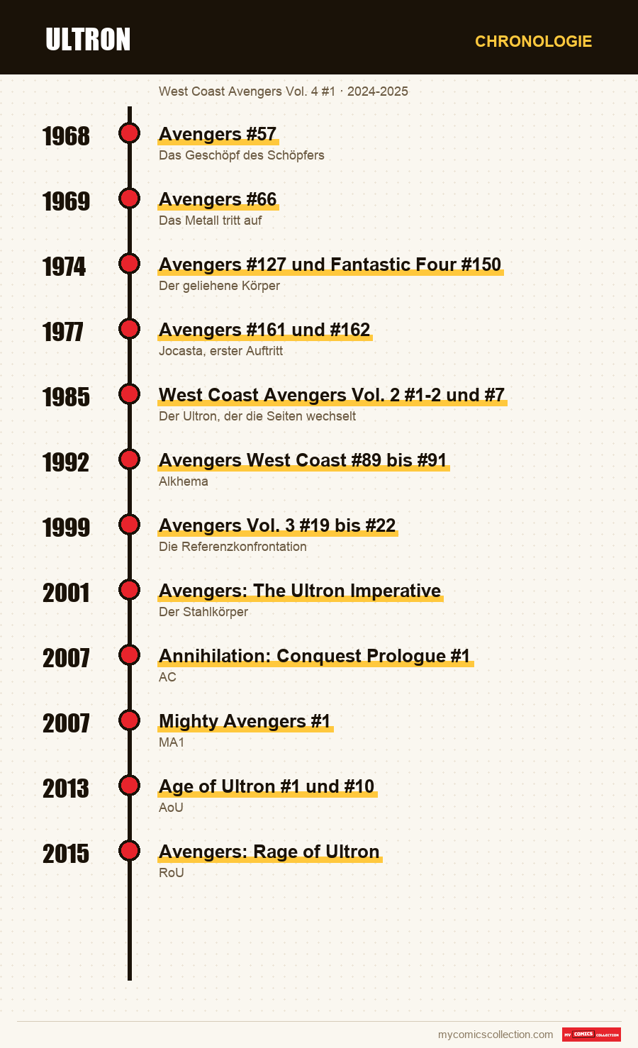 Chronologie der Ausgaben und Serien von Ultron