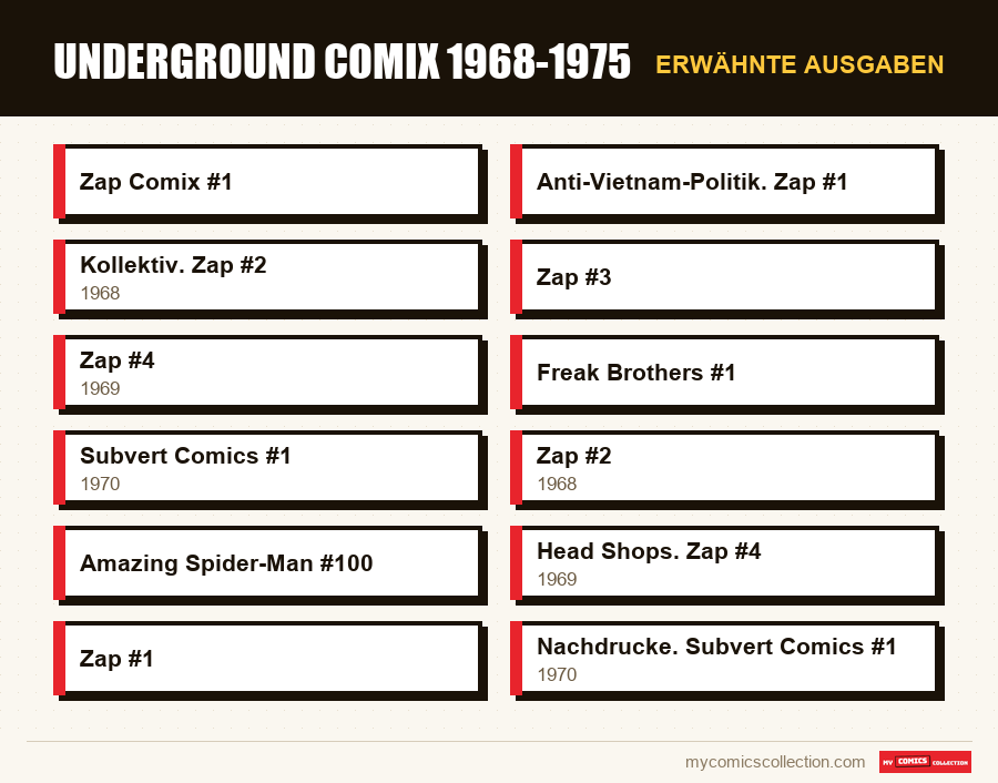 Erwähnte Ausgaben : Underground Comix 1968-1975