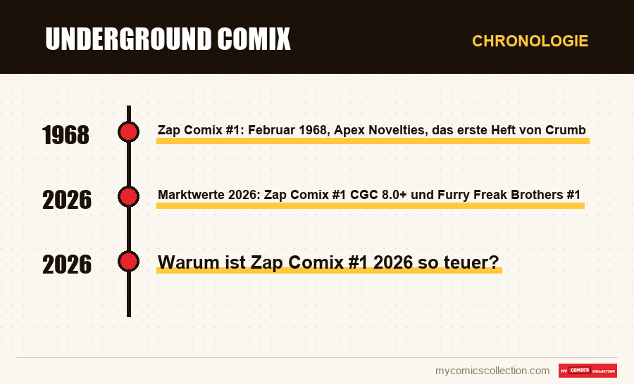 Chronologie der Ausgaben und Serien von Underground Comix