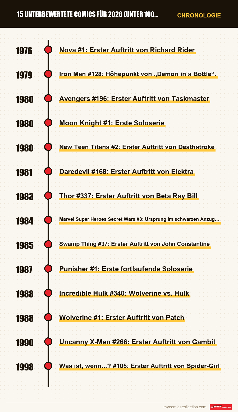 Chronologie der Ausgaben und Serien von 15 unterbewertete Comics für 2026 (unter 100 €)