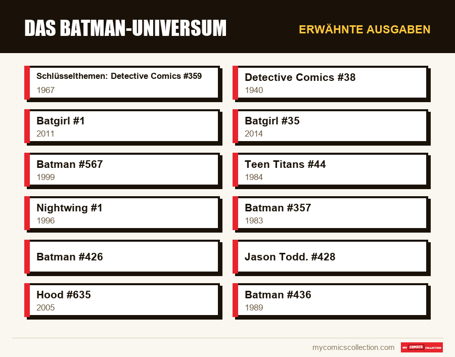 Erwähnte Ausgaben : Das Batman-Universum
