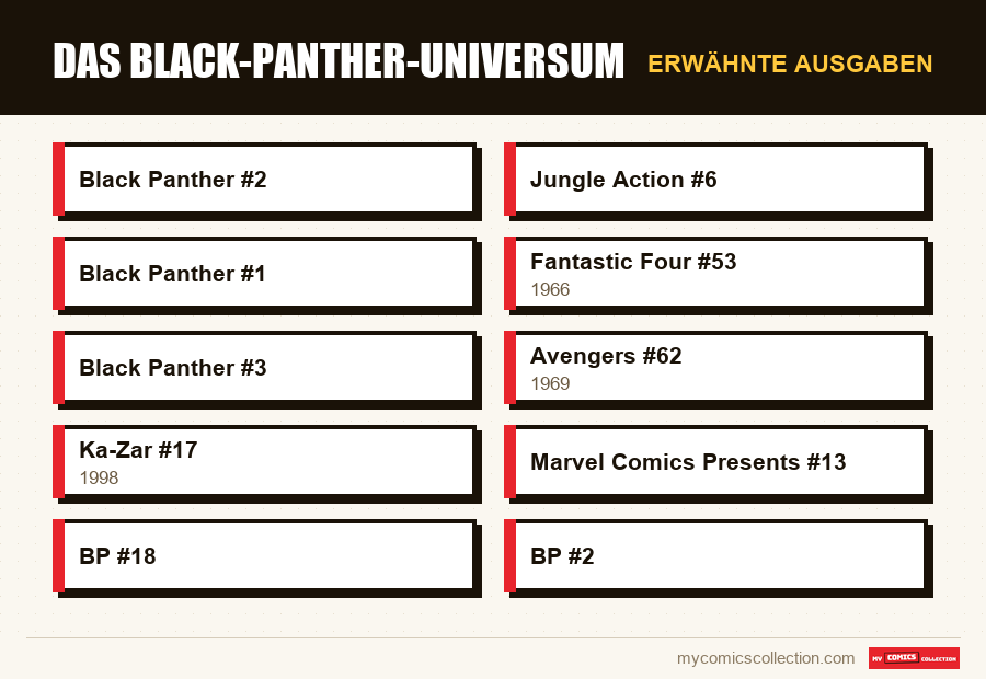 Erwähnte Ausgaben : Das Black-Panther-Universum