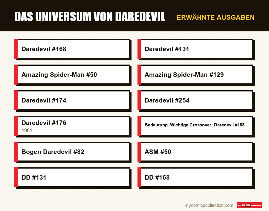 Erwähnte Ausgaben : Das Universum von Daredevil