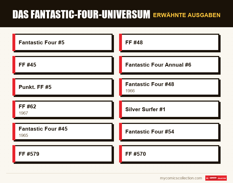 Erwähnte Ausgaben : Das Fantastic-Four-Universum
