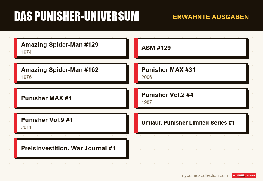 Erwähnte Ausgaben : Das Punisher-Universum