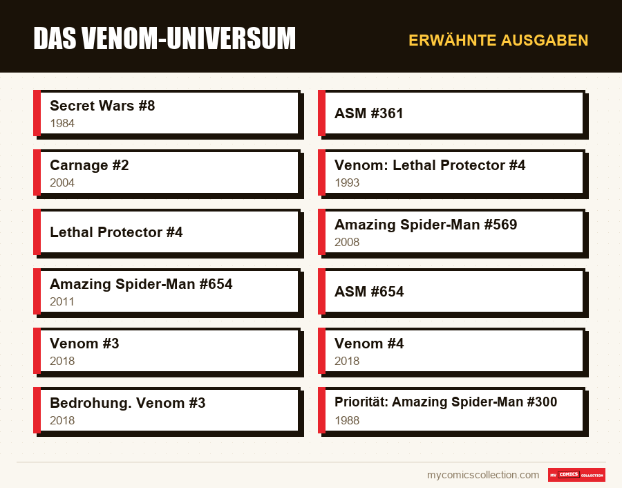 Erwähnte Ausgaben : Das Venom-Universum