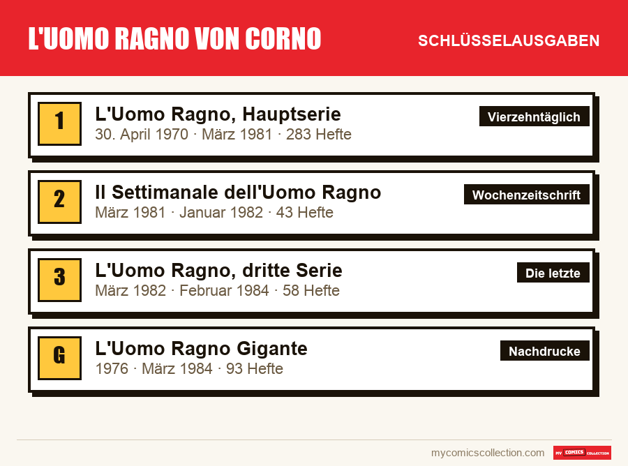 Die Schlüsselausgaben von L'Uomo Ragno von Corno nach Bedeutung