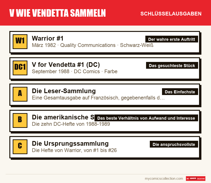 Die Schlüsselausgaben von V wie Vendetta sammeln nach Bedeutung