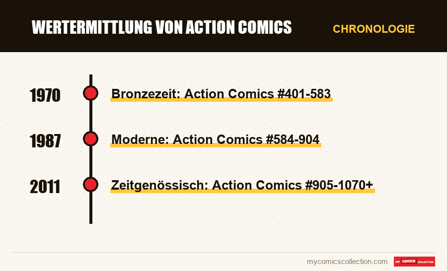 Chronologie der Ausgaben und Serien von Wertermittlung von Action Comics