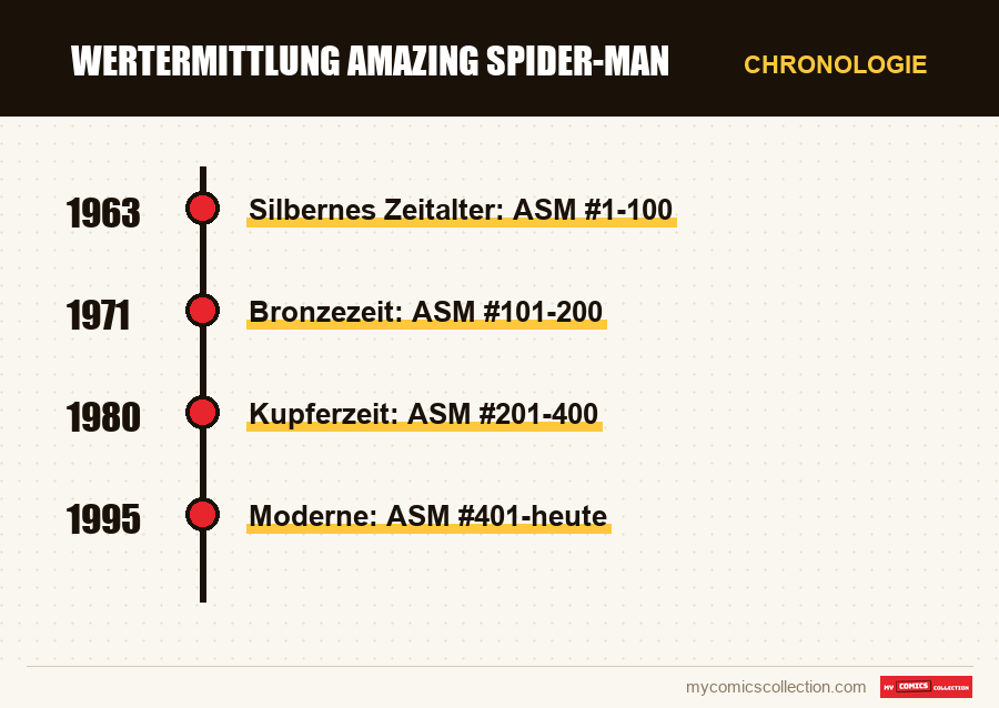 Chronologie der Ausgaben und Serien von Wertermittlung Amazing Spider-Man