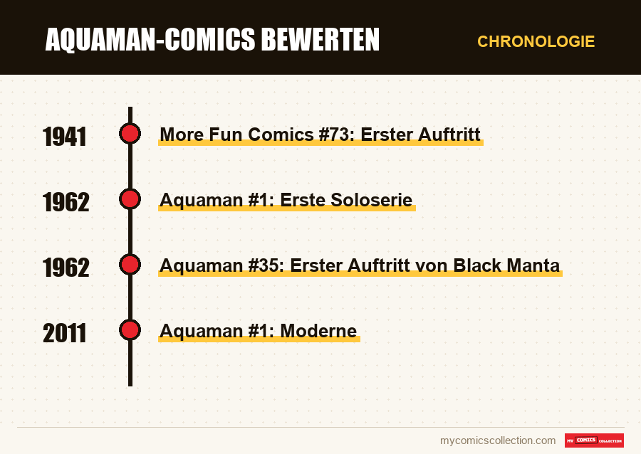 Chronologie der Ausgaben und Serien von Aquaman-Comics bewerten